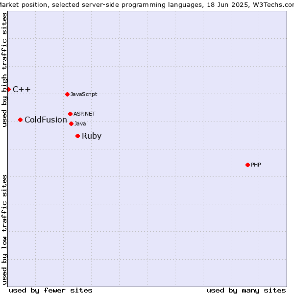 Market position of Ruby vs. ColdFusion vs. C++