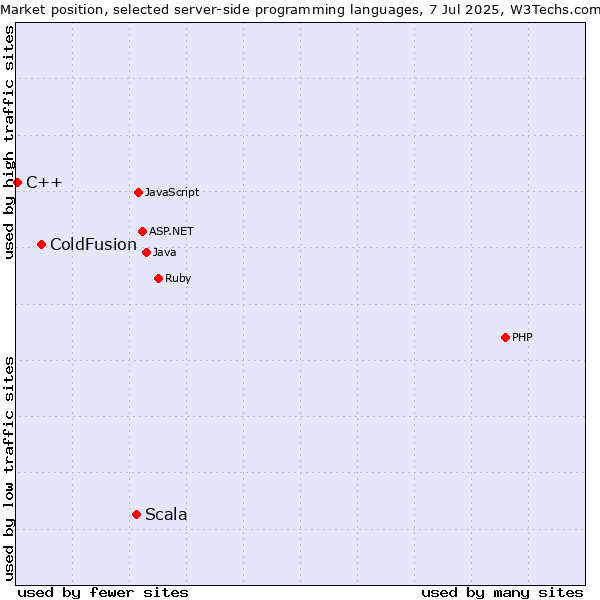 Market position of Scala vs. ColdFusion vs. C++