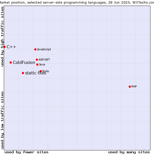 Market position of static files vs. ColdFusion vs. C++