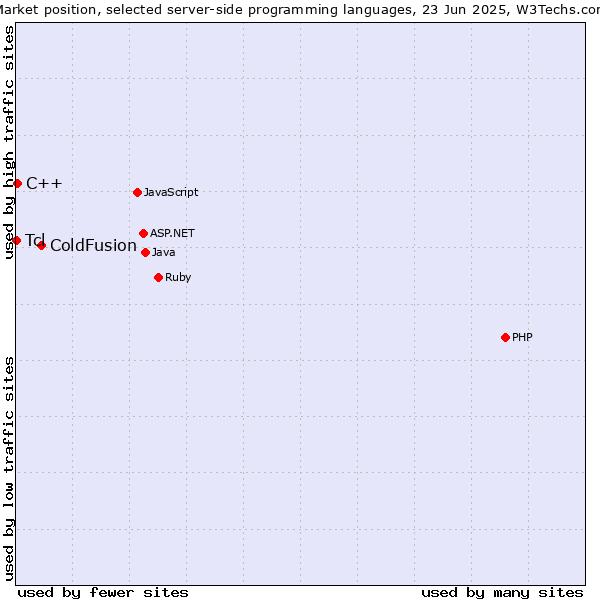 Market position of ColdFusion vs. C++ vs. Tcl