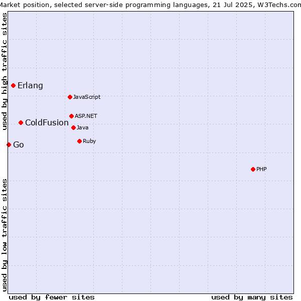 Market position of ColdFusion vs. Erlang vs. Go