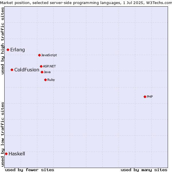 Market position of ColdFusion vs. Erlang vs. Haskell