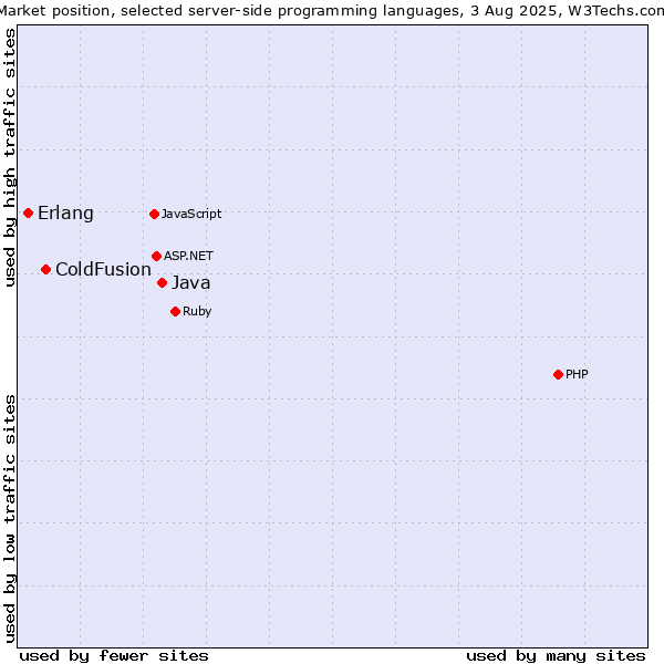 Market position of Java vs. ColdFusion vs. Erlang