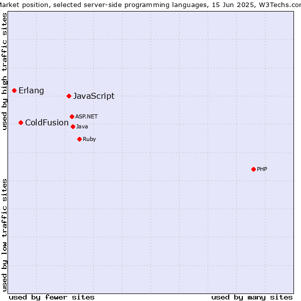 Market position of JavaScript vs. ColdFusion vs. Erlang