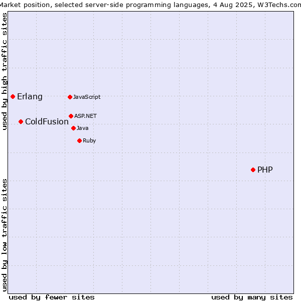 Market position of PHP vs. ColdFusion vs. Erlang