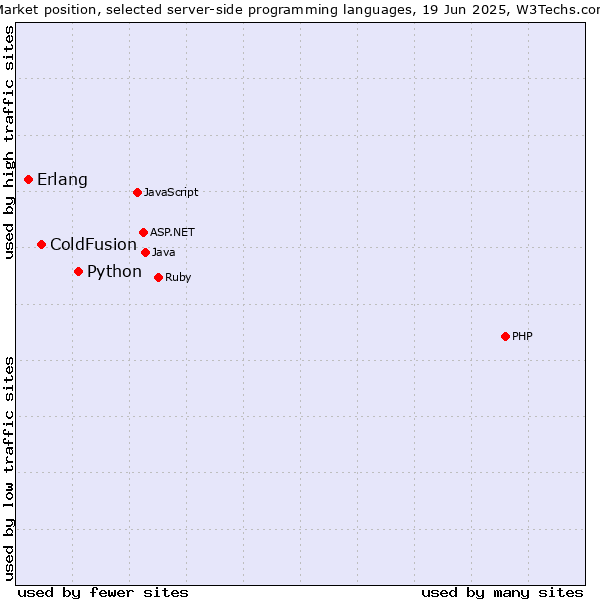 Market position of Python vs. ColdFusion vs. Erlang