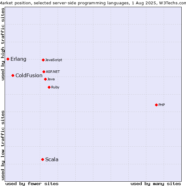 Market position of Scala vs. ColdFusion vs. Erlang