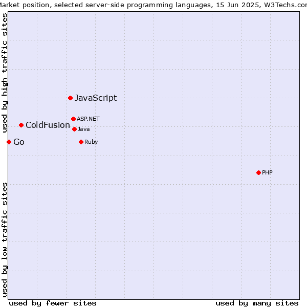 Market position of JavaScript vs. ColdFusion vs. Go
