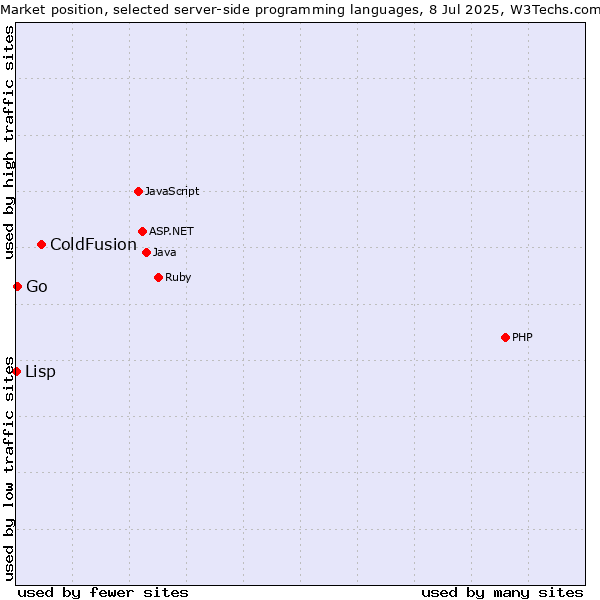 Market position of ColdFusion vs. Go vs. Lisp