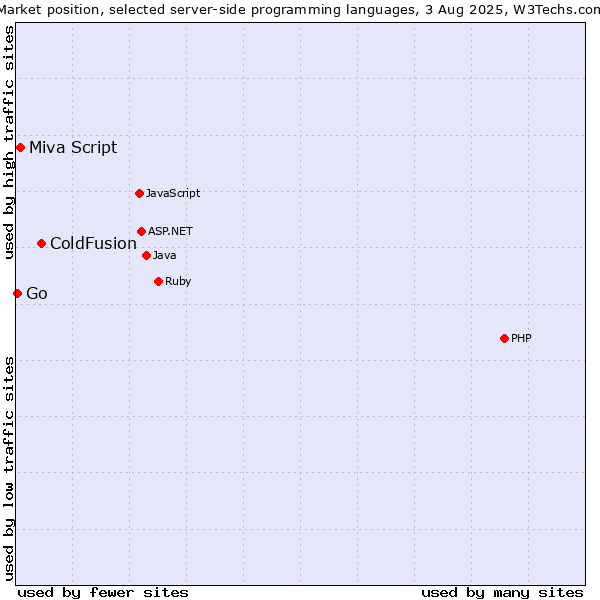 Market position of ColdFusion vs. Miva Script vs. Go