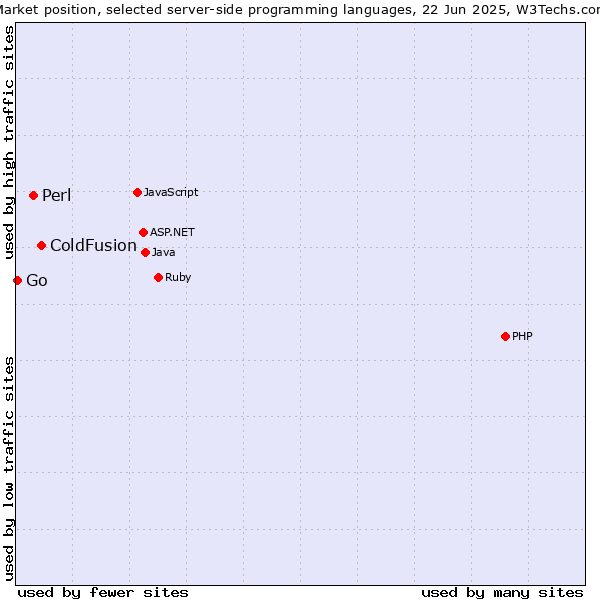 Market position of ColdFusion vs. Perl vs. Go