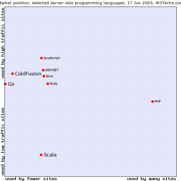 Market position of Scala vs. ColdFusion vs. Go