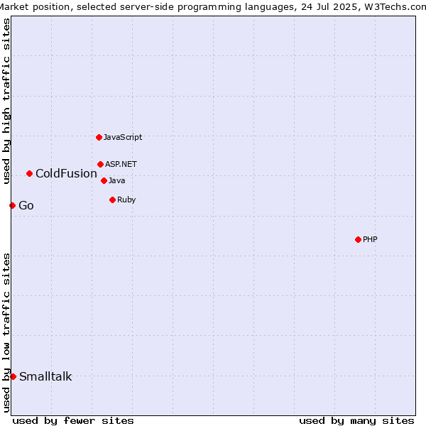 Market position of ColdFusion vs. Smalltalk vs. Go