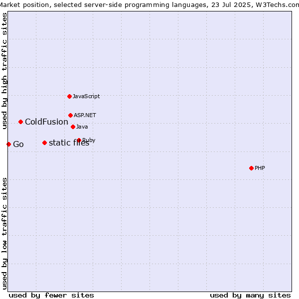 Market position of static files vs. ColdFusion vs. Go