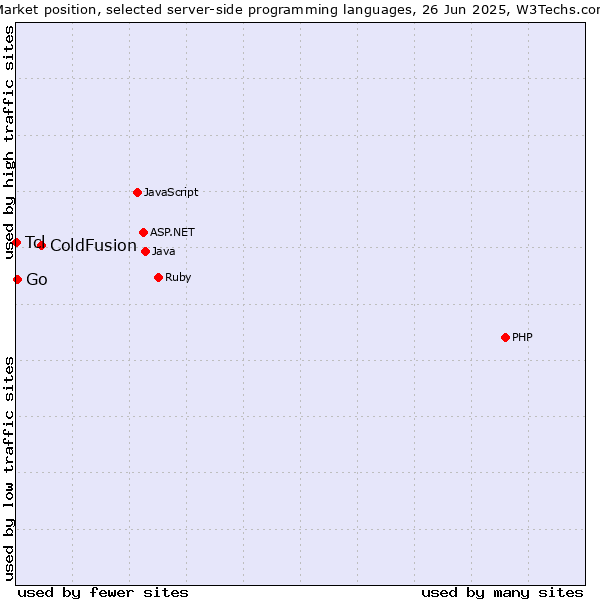 Market position of ColdFusion vs. Go vs. Tcl