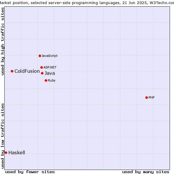 Market position of Java vs. ColdFusion vs. Haskell