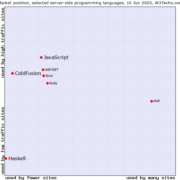 Market position of JavaScript vs. ColdFusion vs. Haskell