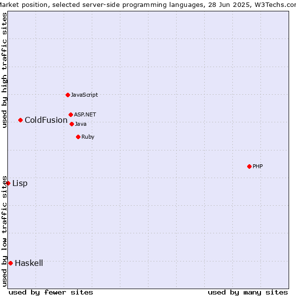 Market position of ColdFusion vs. Haskell vs. Lisp