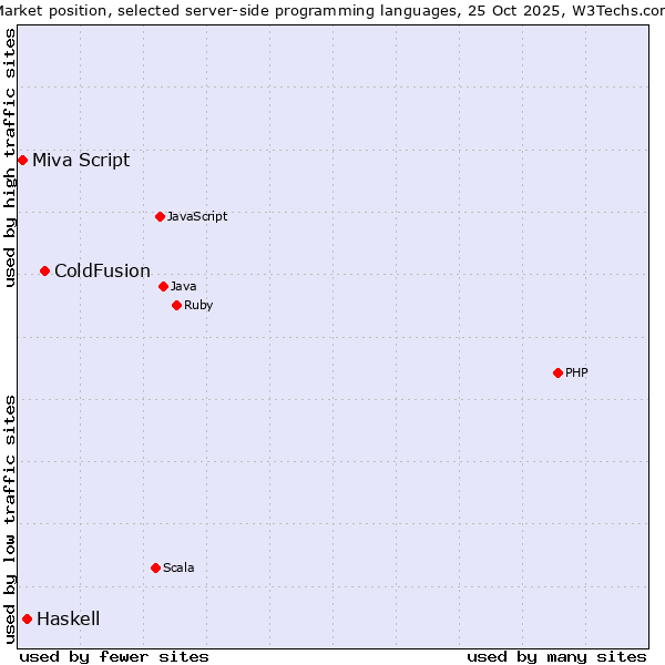 Market position of ColdFusion vs. Haskell vs. Miva Script