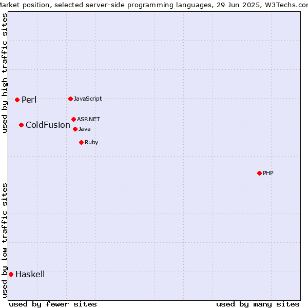 Market position of ColdFusion vs. Perl vs. Haskell