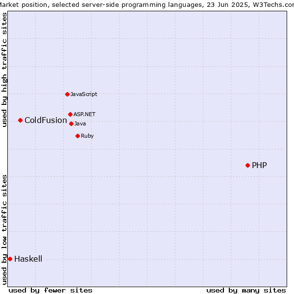 Market position of PHP vs. ColdFusion vs. Haskell