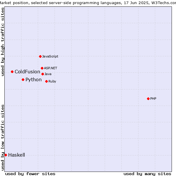 Market position of Python vs. ColdFusion vs. Haskell