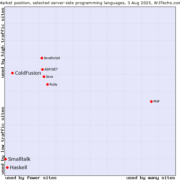 Market position of ColdFusion vs. Haskell vs. Smalltalk