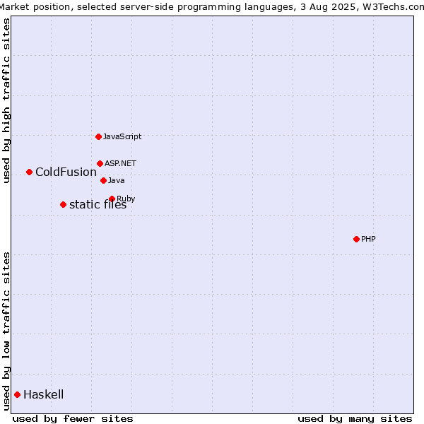 Market position of static files vs. ColdFusion vs. Haskell