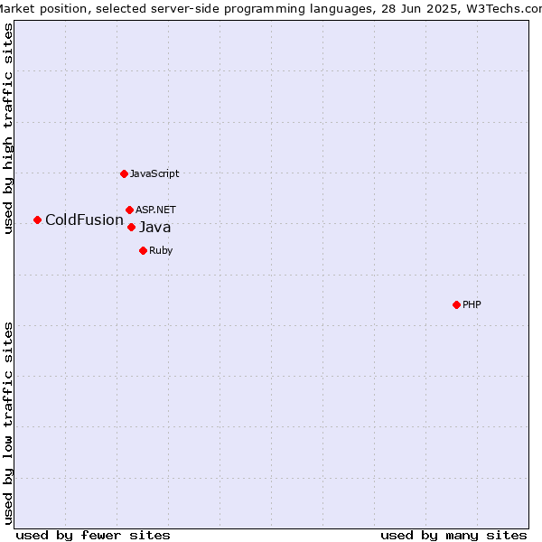 Market position of Java vs. ColdFusion
