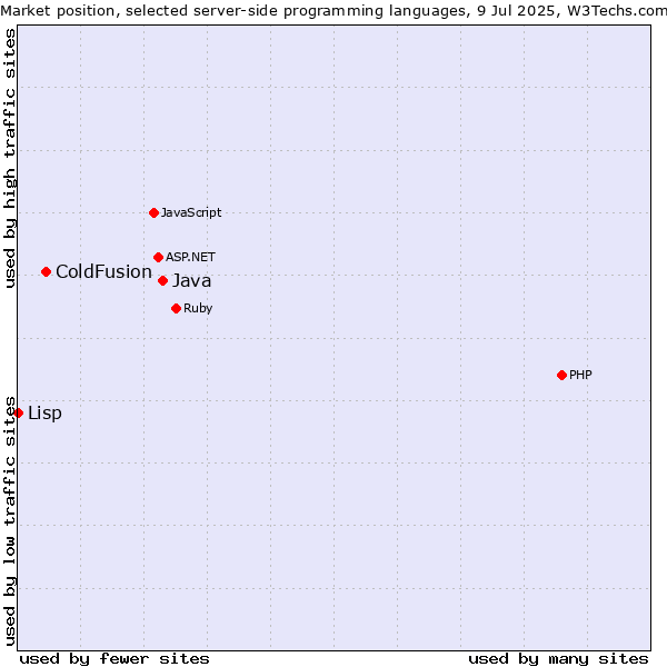 Market position of Java vs. ColdFusion vs. Lisp