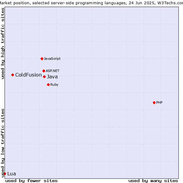 Market position of Java vs. ColdFusion vs. Lua