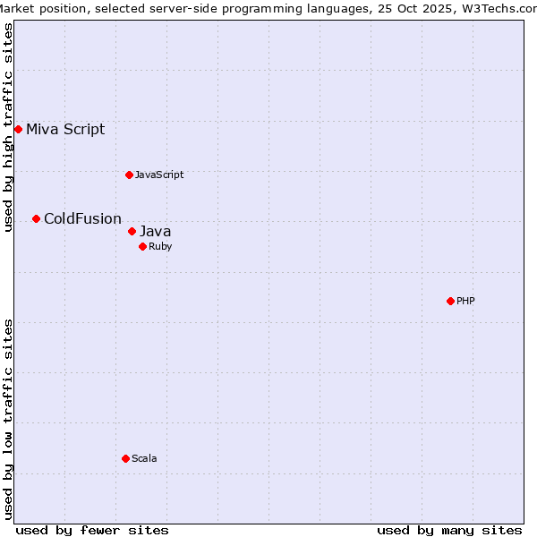 Market position of Java vs. ColdFusion vs. Miva Script