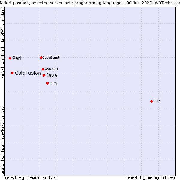 Market position of Java vs. ColdFusion vs. Perl