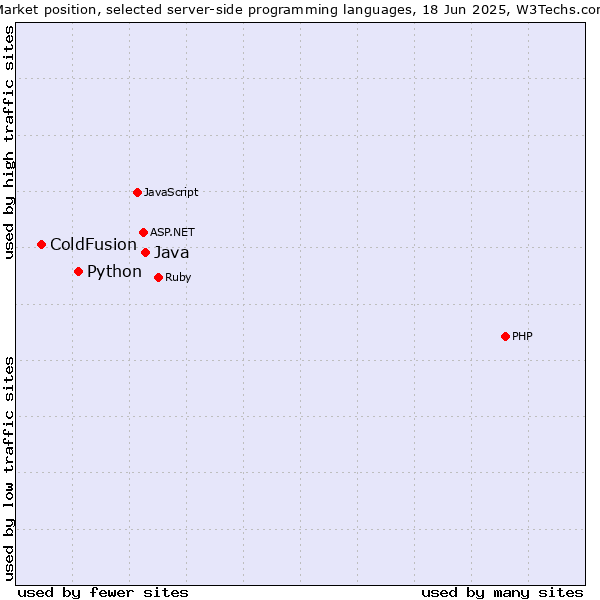 Market position of Java vs. Python vs. ColdFusion