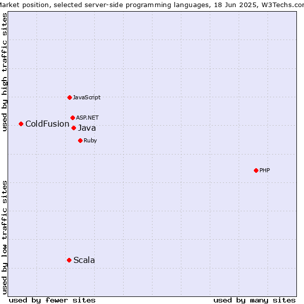 Market position of Java vs. Scala vs. ColdFusion