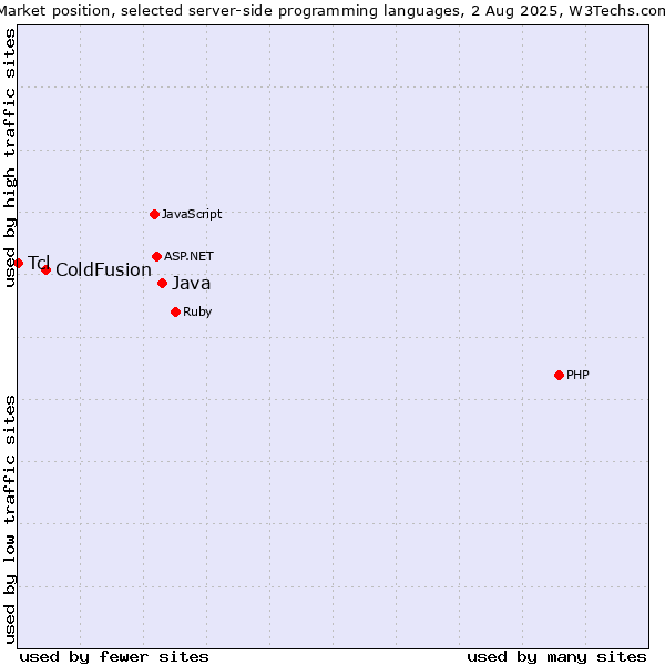 Market position of Java vs. ColdFusion vs. Tcl