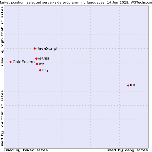 Market position of JavaScript vs. ColdFusion