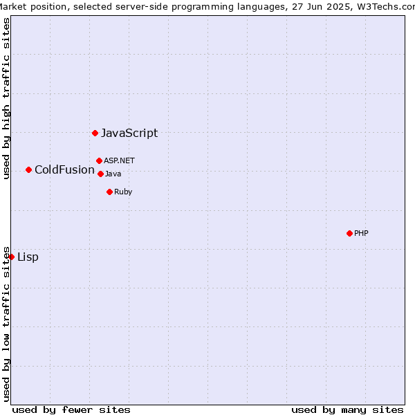 Market position of JavaScript vs. ColdFusion vs. Lisp