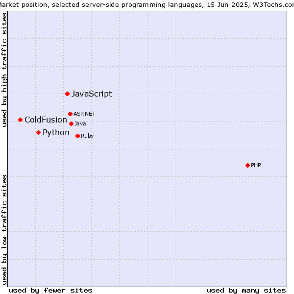 Market position of JavaScript vs. Python vs. ColdFusion