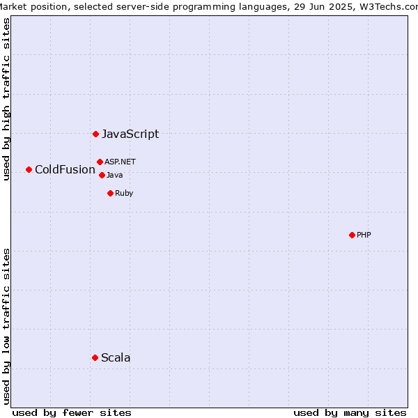 Market position of JavaScript vs. Scala vs. ColdFusion