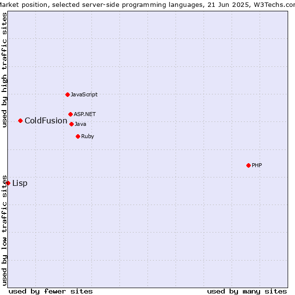 Market position of ColdFusion vs. Lisp