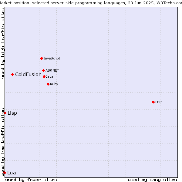 Market position of ColdFusion vs. Lisp vs. Lua