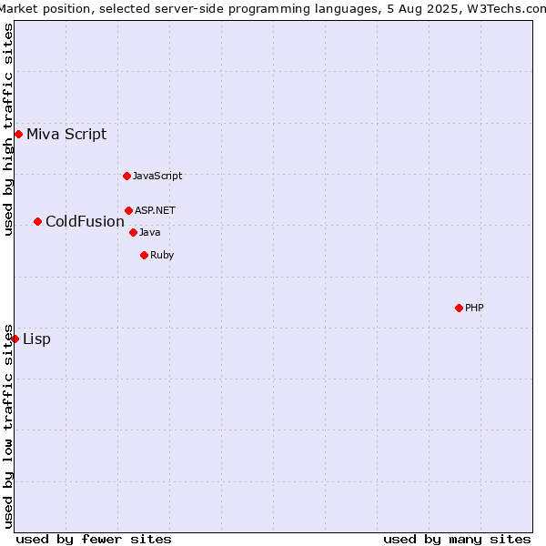 Market position of ColdFusion vs. Miva Script vs. Lisp