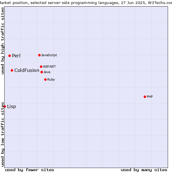 Market position of ColdFusion vs. Perl vs. Lisp
