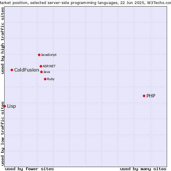 Market position of PHP vs. ColdFusion vs. Lisp
