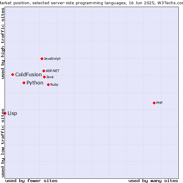 Market position of Python vs. ColdFusion vs. Lisp
