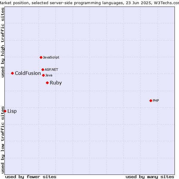 Market position of Ruby vs. ColdFusion vs. Lisp