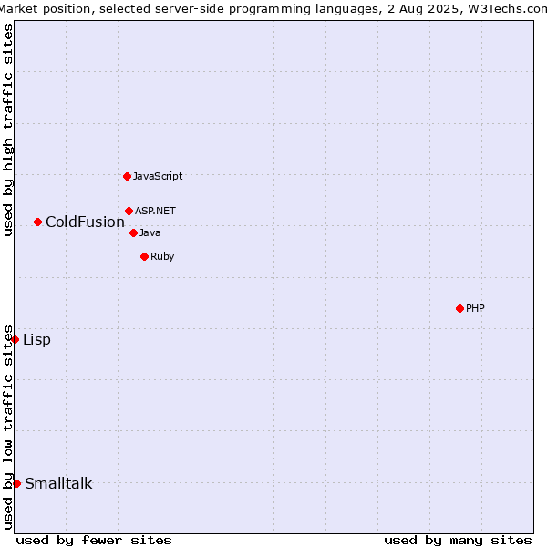 Market position of ColdFusion vs. Smalltalk vs. Lisp