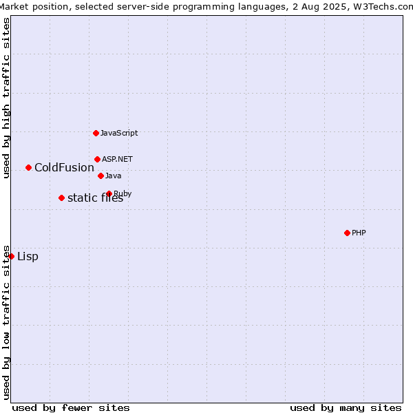 Market position of static files vs. ColdFusion vs. Lisp