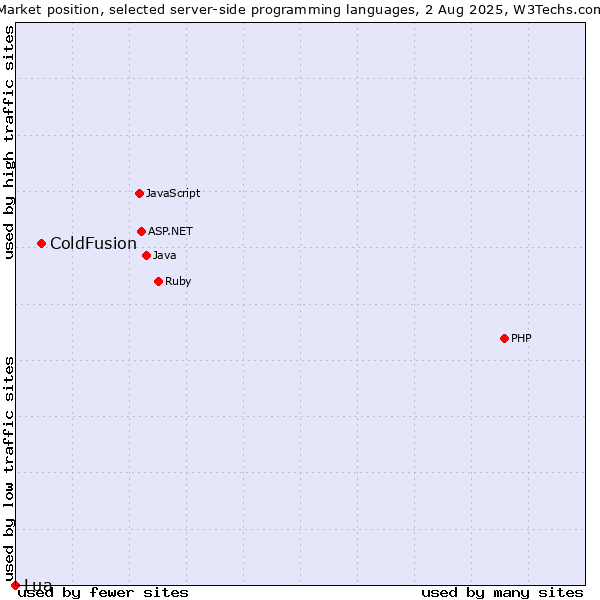 Market position of ColdFusion vs. Lua